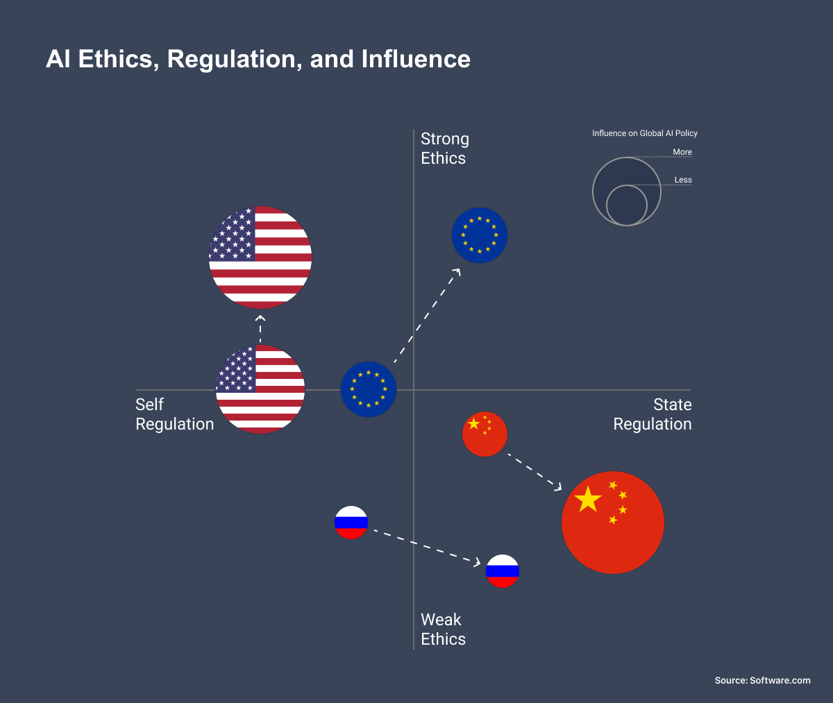 AI Ethics, Regulation, and Influence