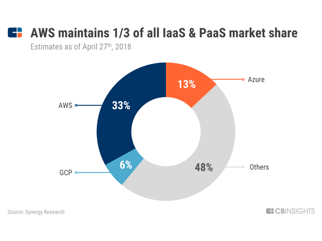 IaaS and PaaS market share, AWS controls 33%