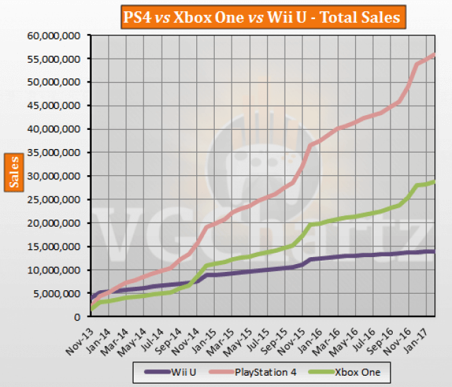 PS4 vs Xbox One vs Wii U total sales