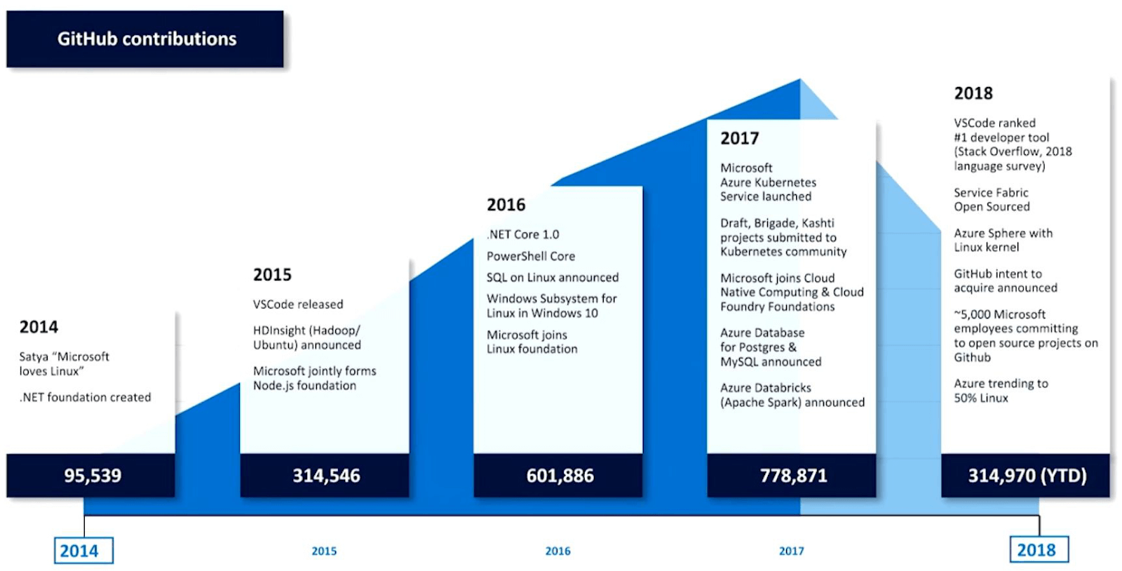 Microsoft's GitHub contributions and its new focus on winning over the hearts and minds of developers by contributing to open source
