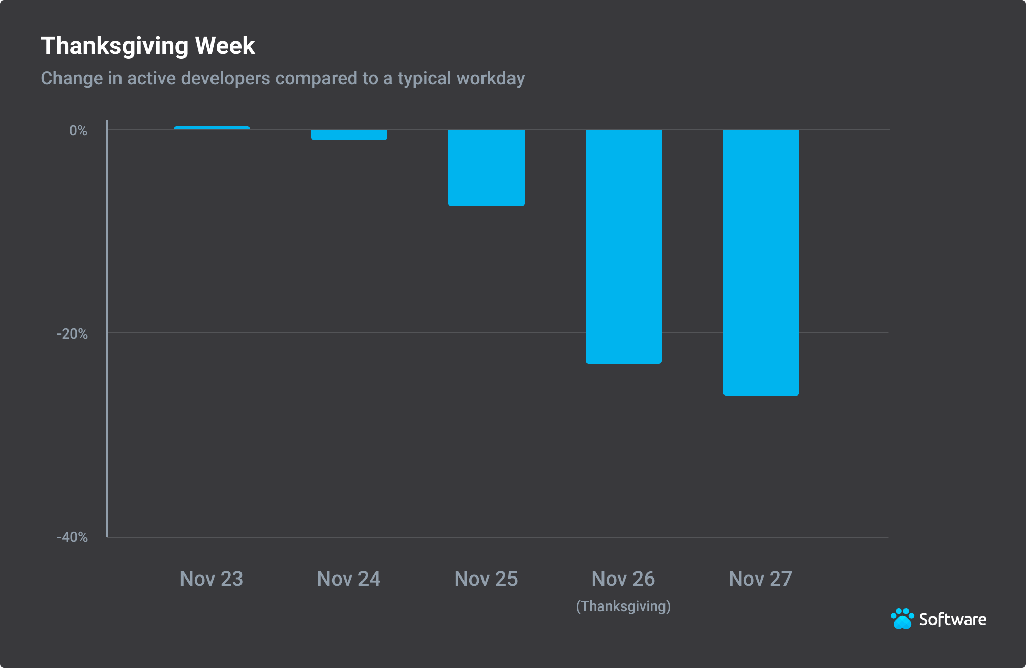 Thanksgiving active developers