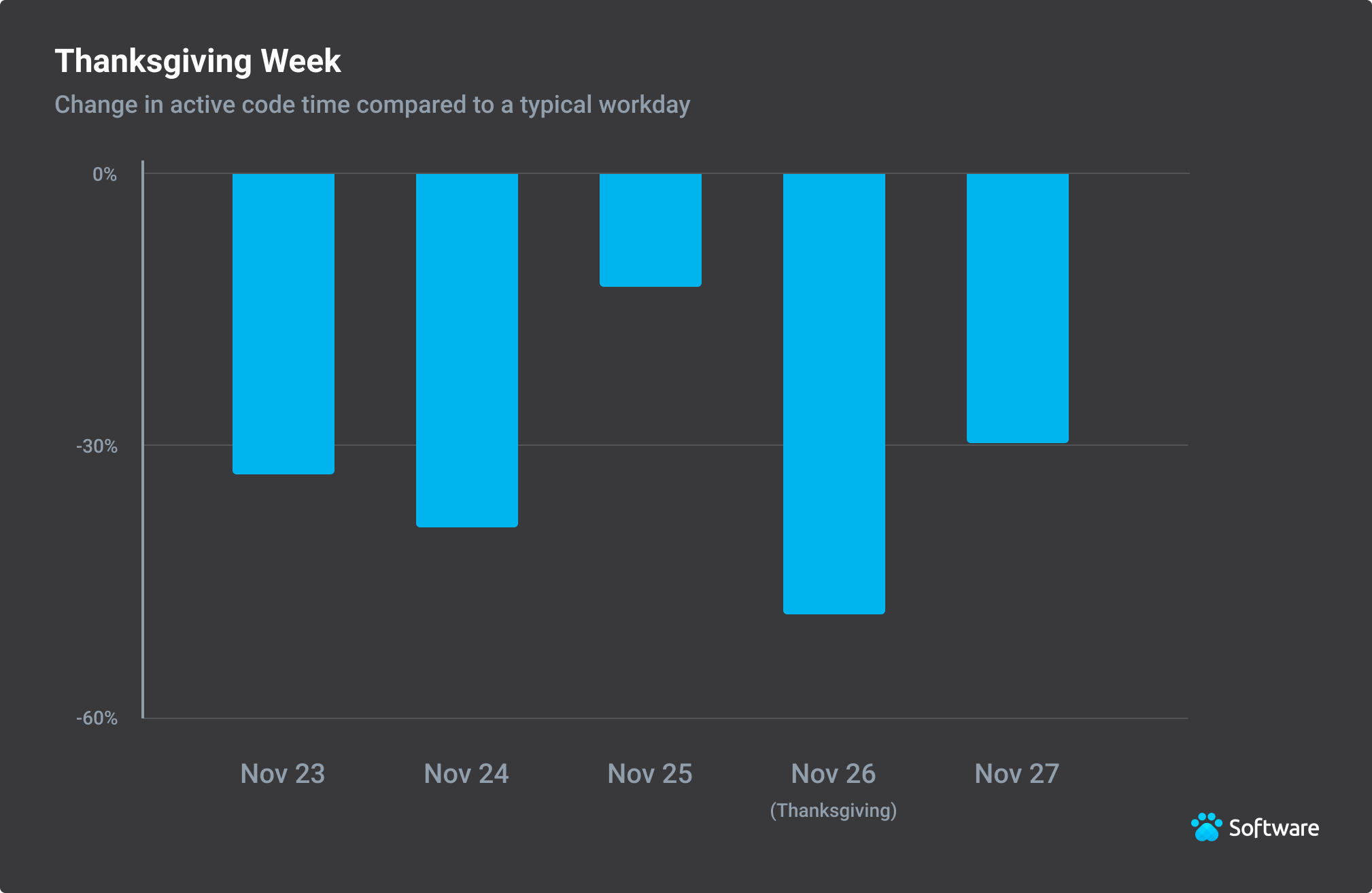 Thanksgiving active code time per developer
