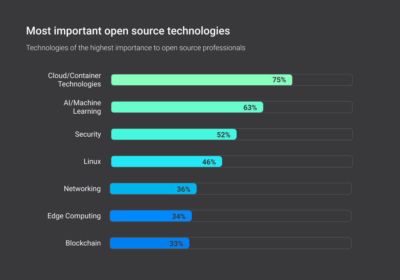 Cloud and container skills