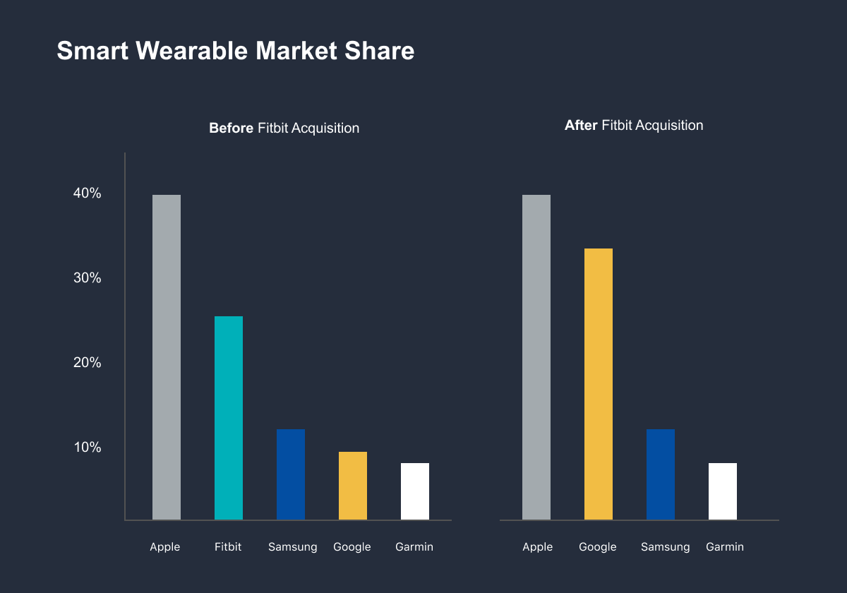 The effect of Google acquiring Fitbit