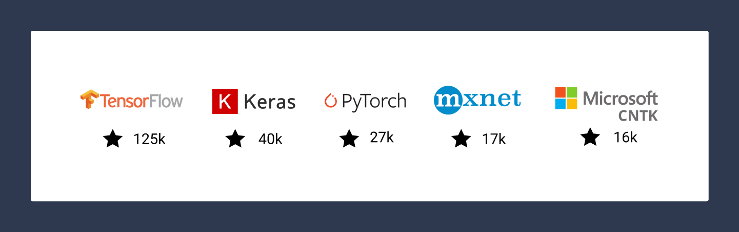 Deep learning libraries: TensorFlow, Keras, PyTorch, MXNet, Microsoft CNTK