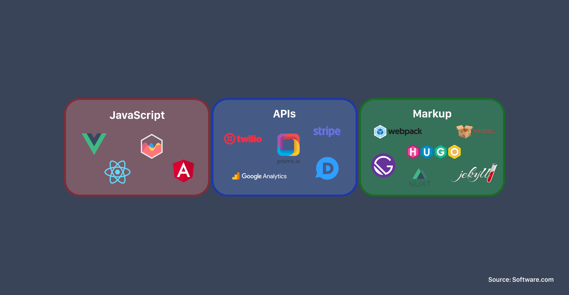 JavaScript, APIs, and Markup make up the JAMstack, including tools like Vue, React, Angular, Gatsby, Webpack, Jekyll, Hugo, Nuxt, and more.