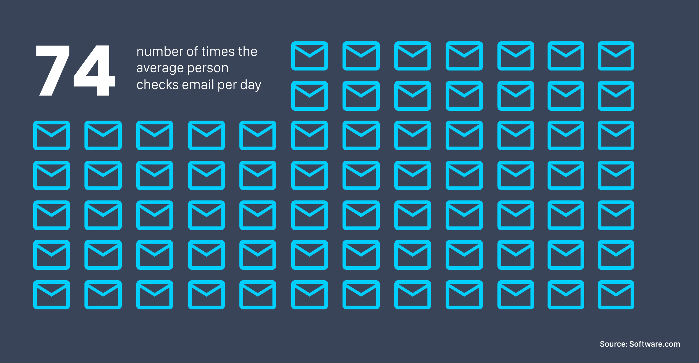 The average person checks email 74 times per day, showing a growing number of context switches that hurt developer productivity