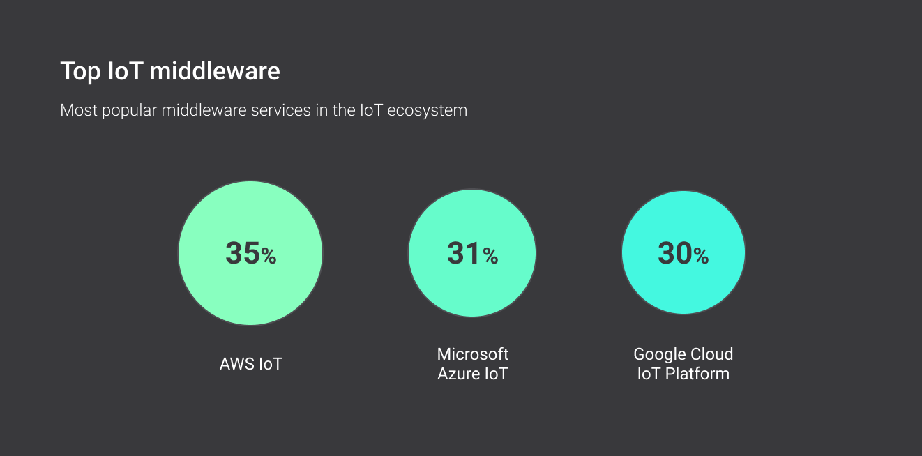 IoT middleware