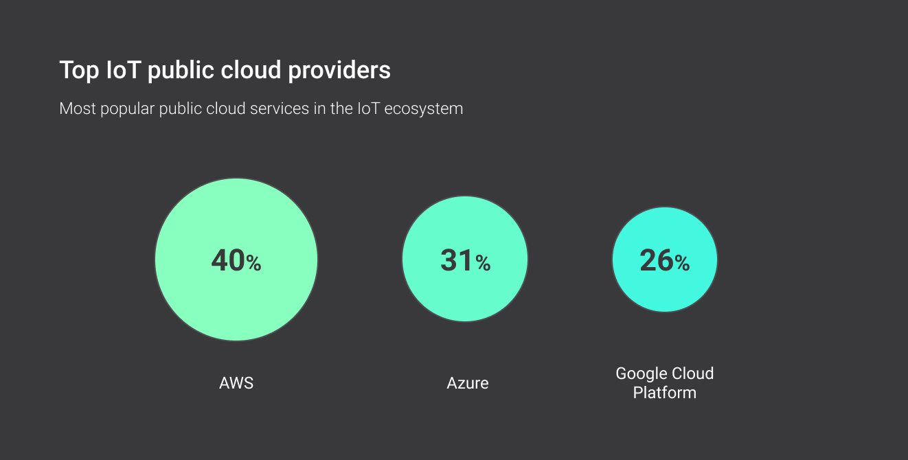 IoT public cloud providers