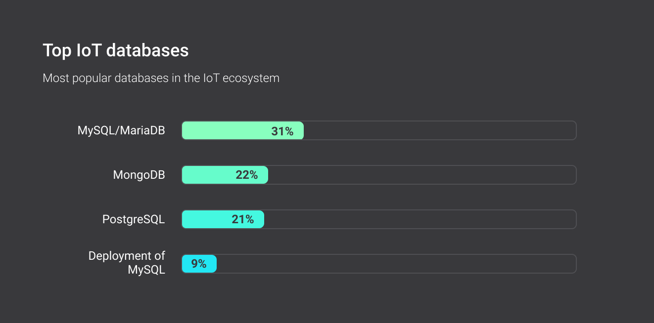 IoT databasees