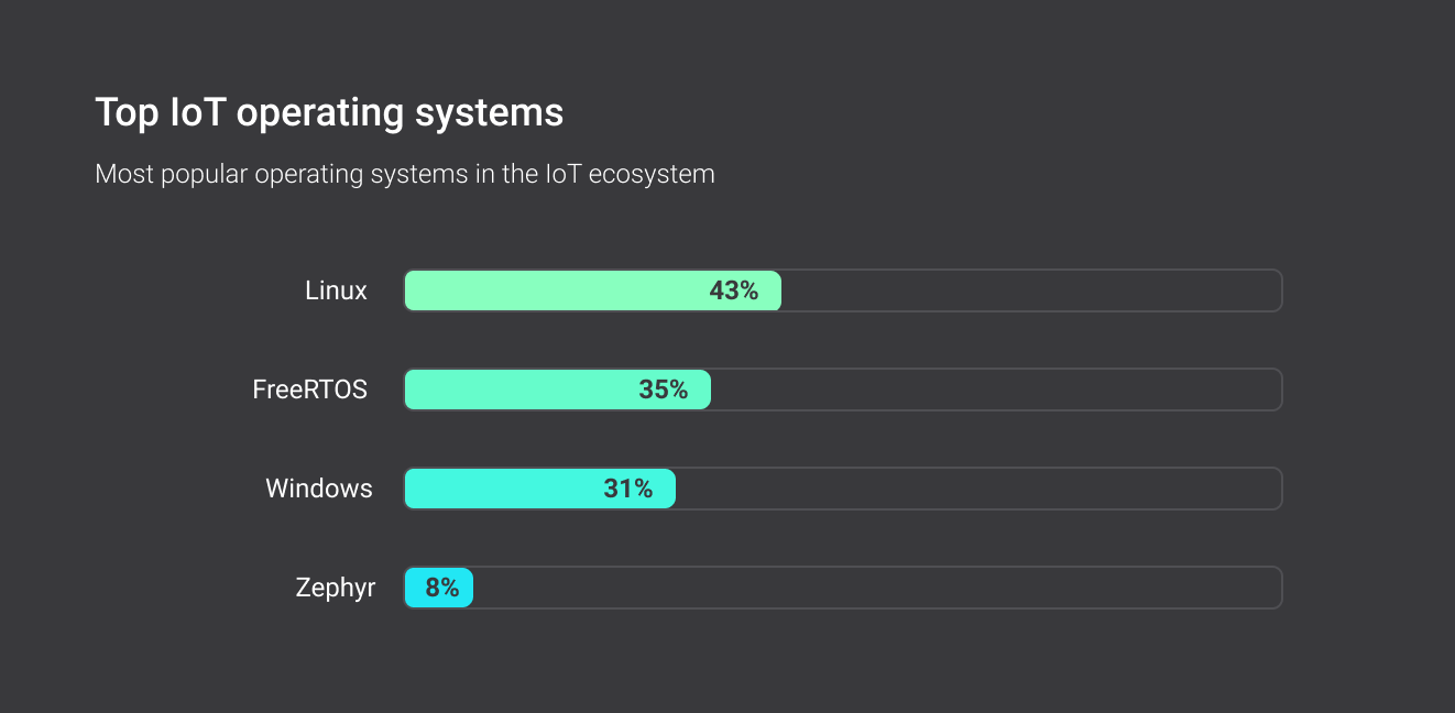 IoT operating systems