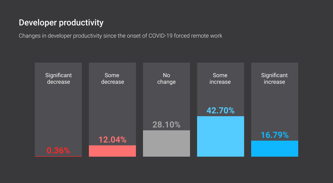 Developer productivity during COVID-19
