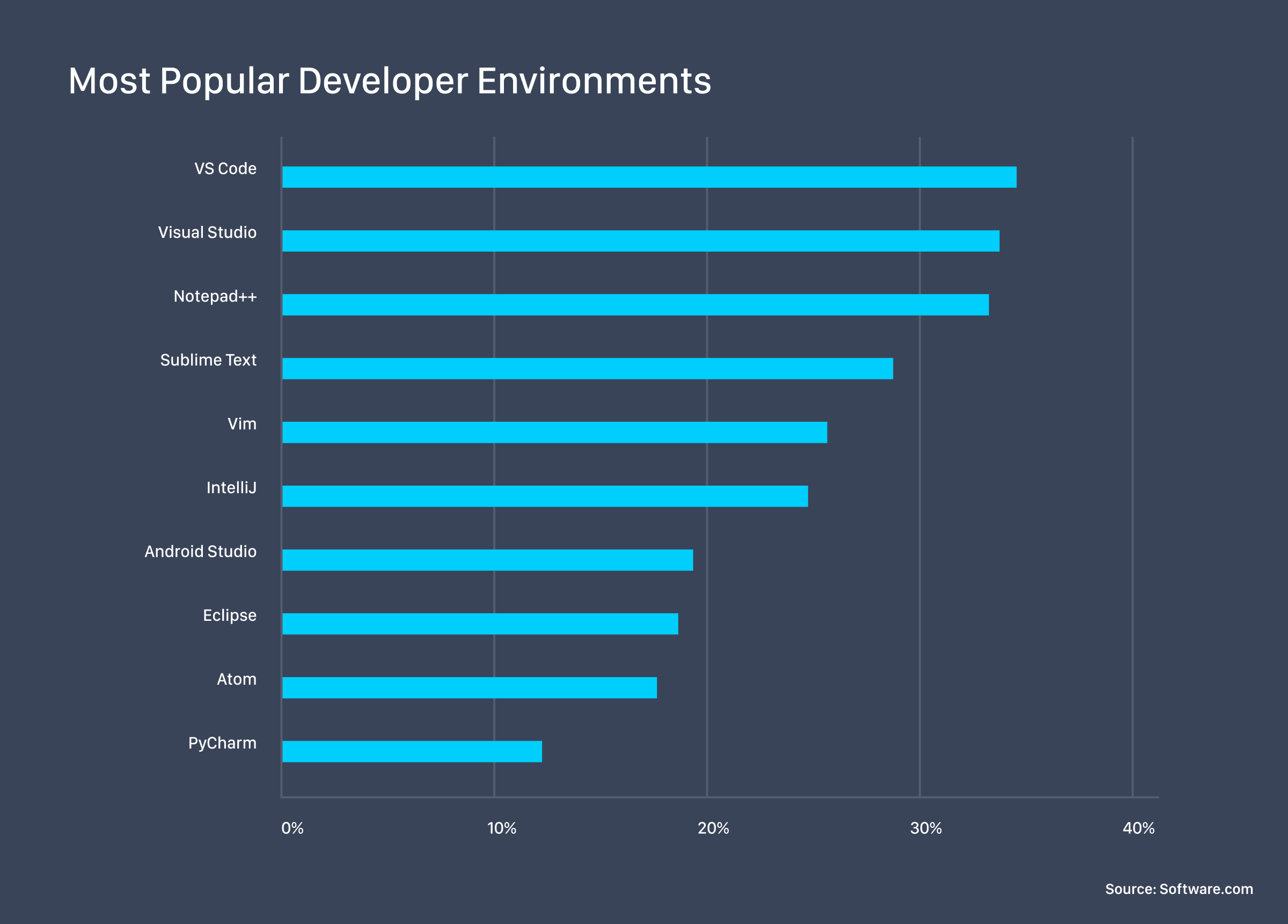 most popular developer environments and code editors according to Stack Overflow's 2018 Developer Survey
