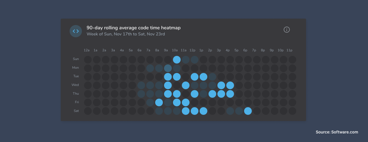 Coding activity heatmap