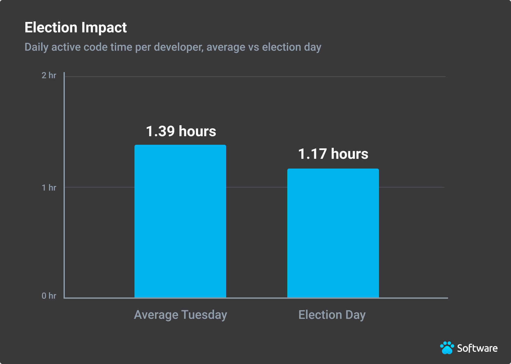 Developers on Election Day