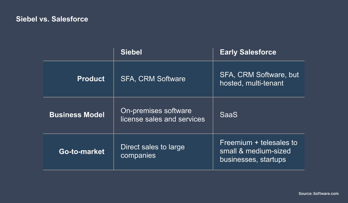 Siebel vs. Salesforce