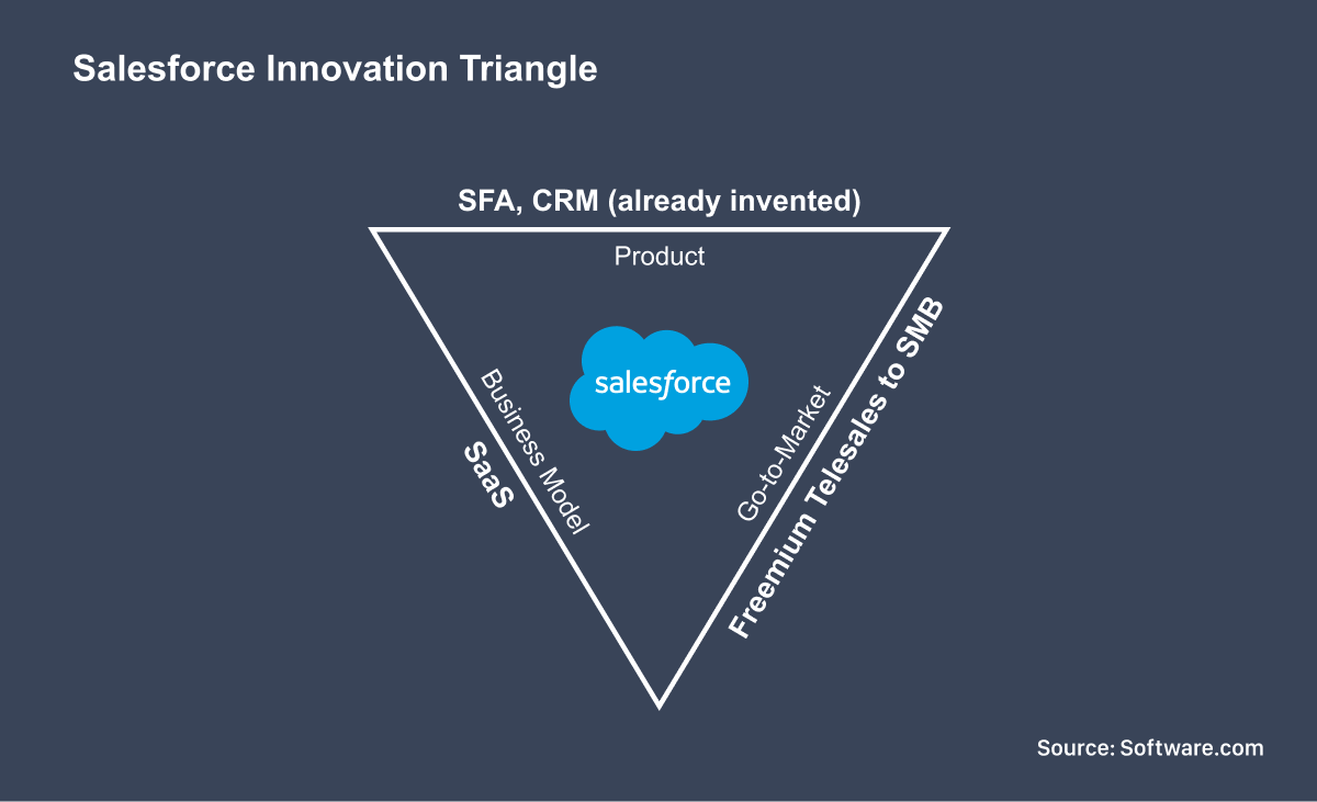 Salesforce Innovation Equation