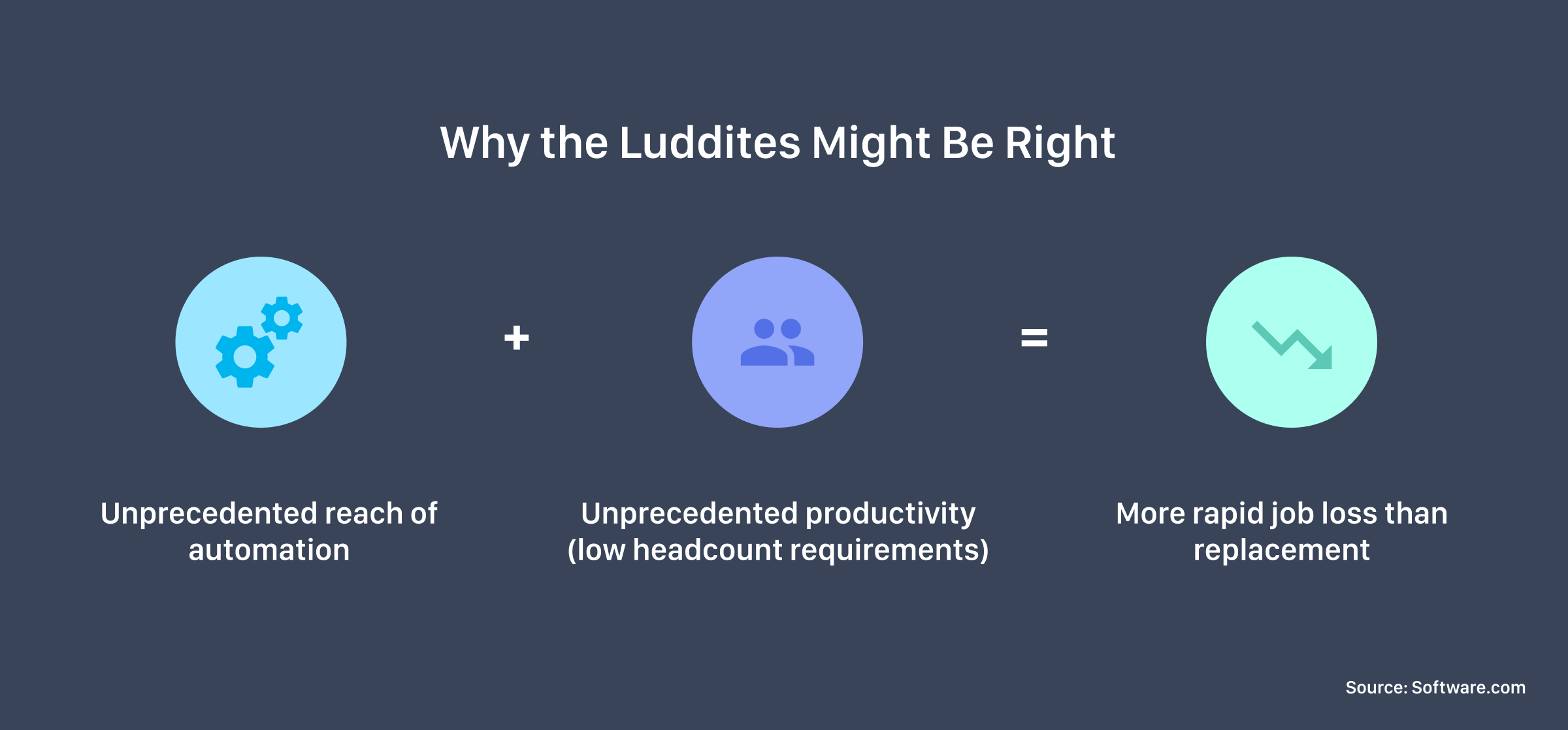 Why the Luddites Might be Right: unprecedented reach of automation, unprecedented productivity, more rapid job loss than replacement