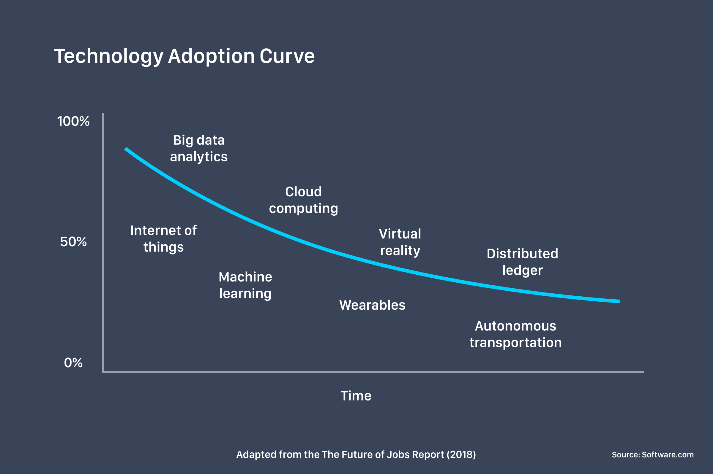 Technology adoption in the Future of Jobs Report, including big data analytics, internet of things, cloud computing, machine learning, virtual reality, wearables, and autonomous transportation