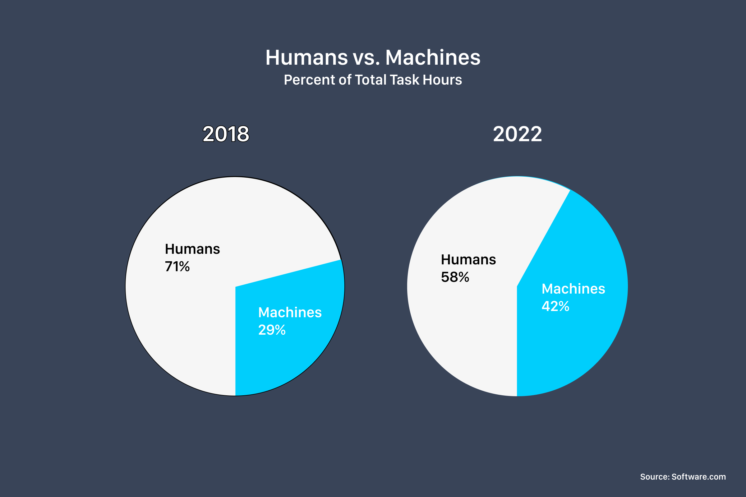 Humans and machines completing percent of total task hours, based on the Future of Jobs Report, an indicator of the growing role of automation