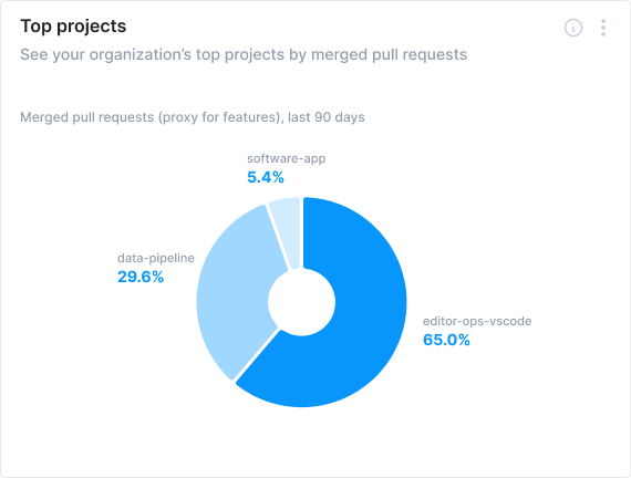 DevOps metrics for top projects