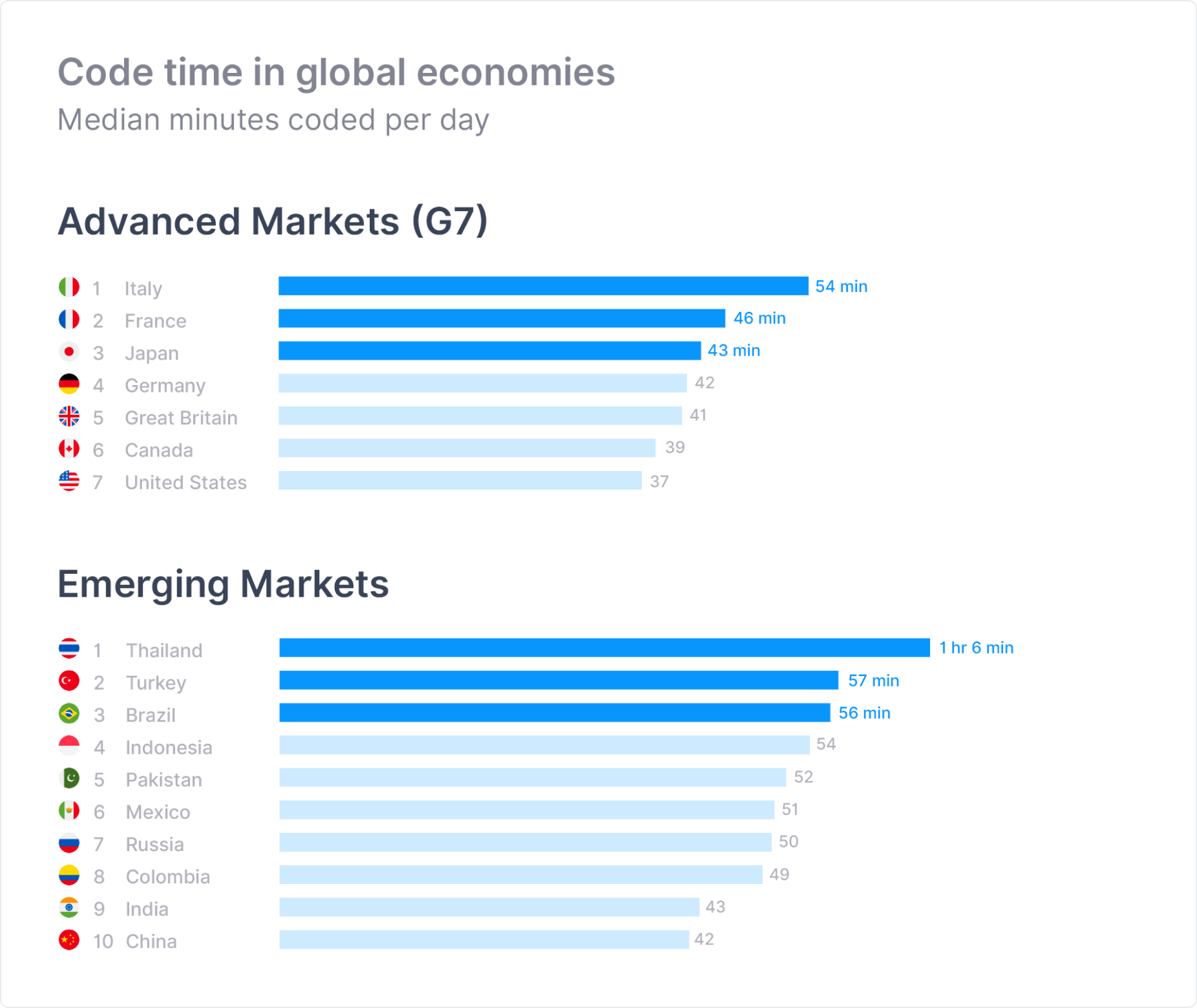 Code time by country