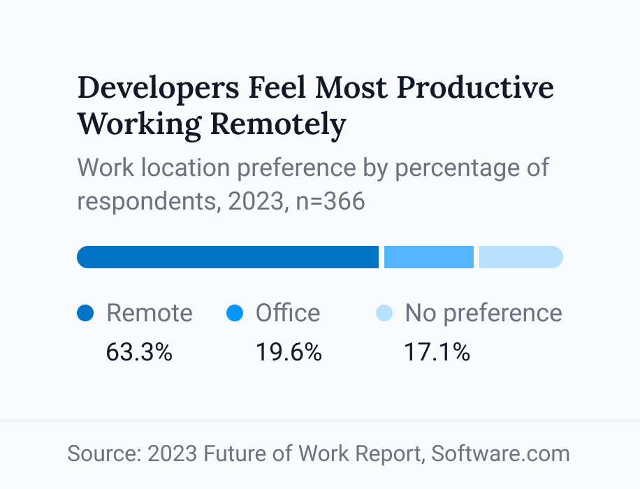 Developers Feel Most Productive Working Remotely