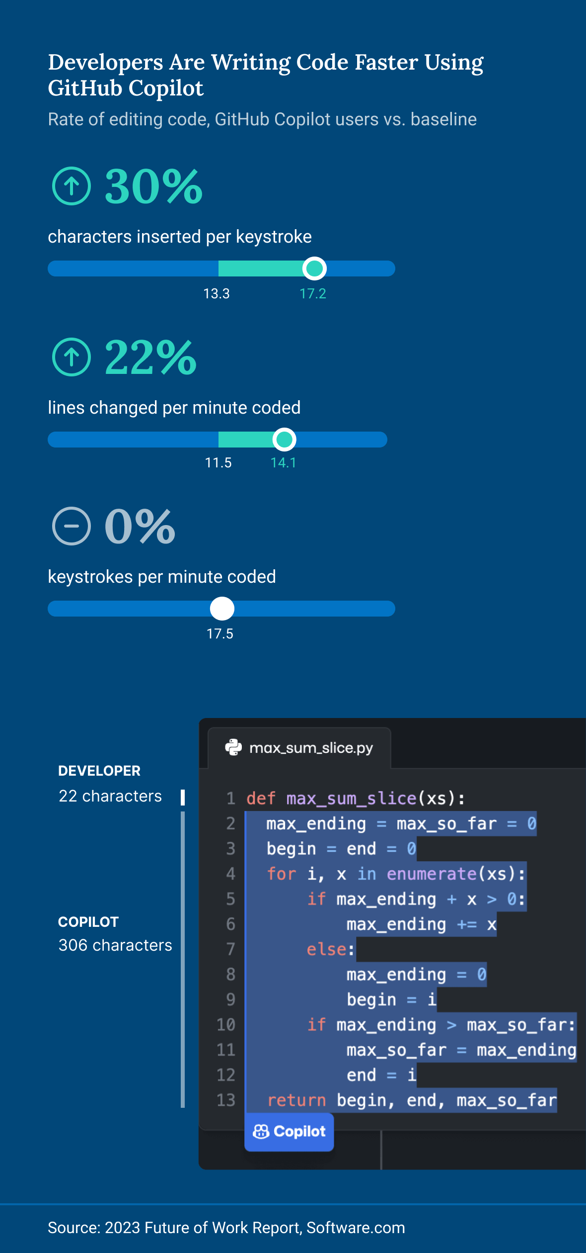 Developers Are Writing Code Faster Using GitHub Copilot