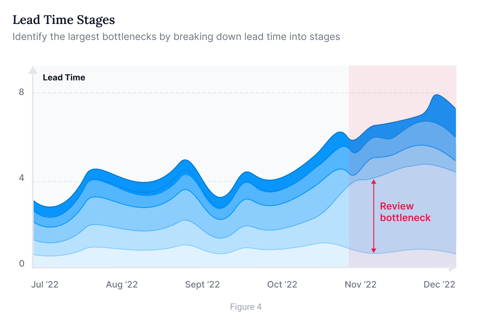 Software development lead time
