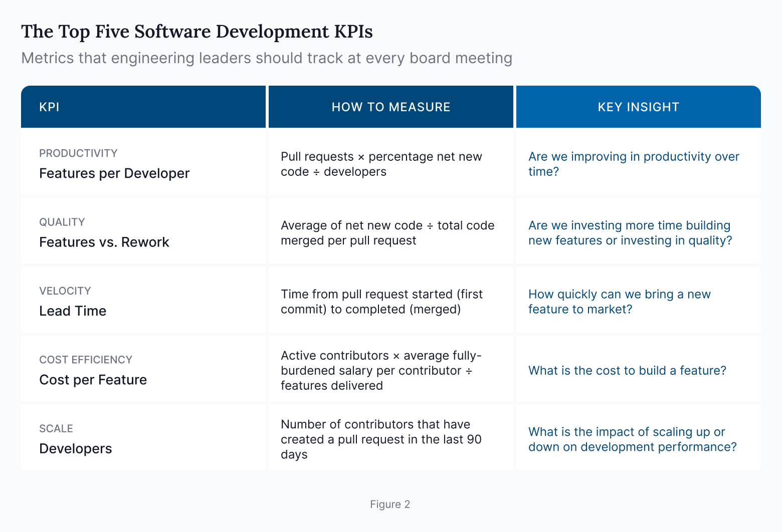 Top five software development KPIs