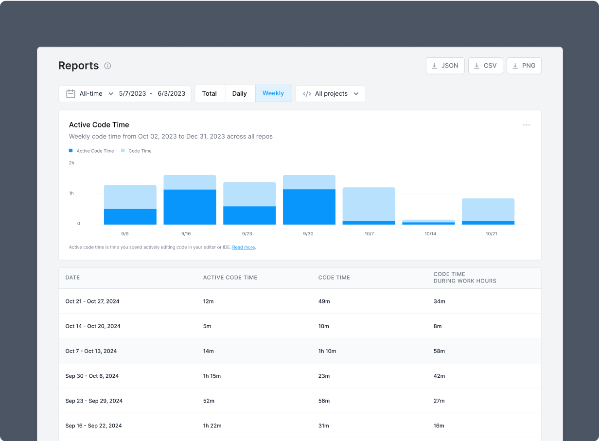 Automatic time tracking and reporting for code time
