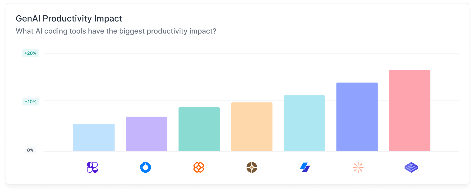 Sample productivity impact